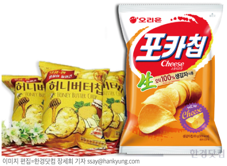 '허니버터칩' 돌풍에도…"'포카칩' 감자스낵 시장 1위 굳건"
