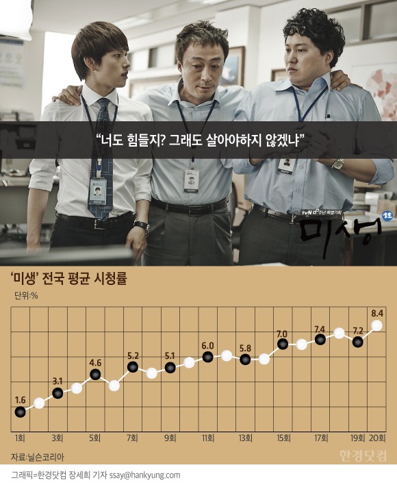 [인포그래픽] 미생 "그래도 살아야하지 않겠냐" … 최종회 10.4% 시청률 기록