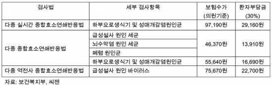 씨젠, 6개 분자진단 다중검사 보험수가 적용 결정