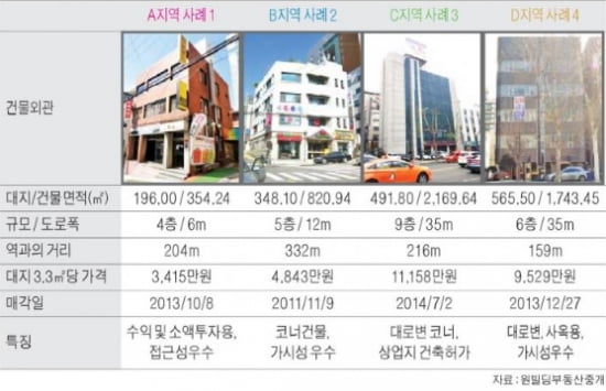 차병원사거리 인근 중소형 빌딩 실거래 사례 및 추천매물