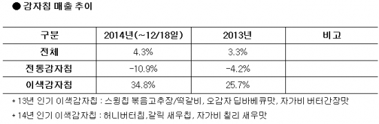 '허니버터칩' 돌풍에 '랍스터·칠리'도…제품 다양해지고 시장 확대