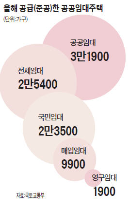 임대주택 9만3000가구 공급…목표 채웠다