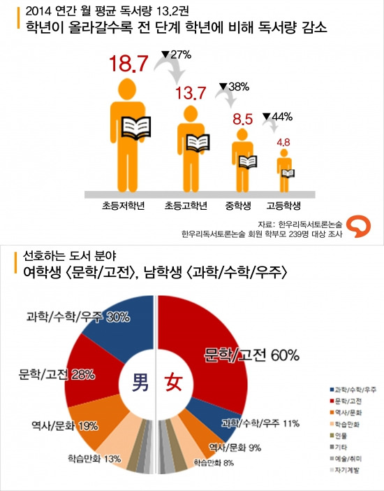 2014 초중고 학생들의 독서 경향 및 실태조사 / 한우리독서토론논술 제공