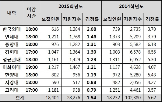 <표>주요대학 원서접수 경쟁률 중간집계(23일 오전 9시 기준) / 종로학원하늘교육 제공