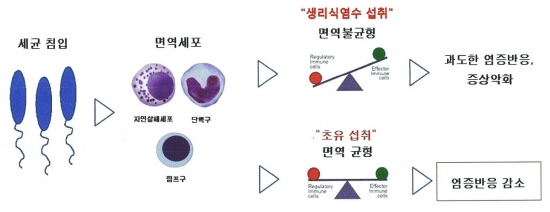 "꾸준한 초유섭취가 면역력 높여준다"