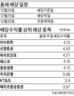 배당주 막차 탑승 D-2