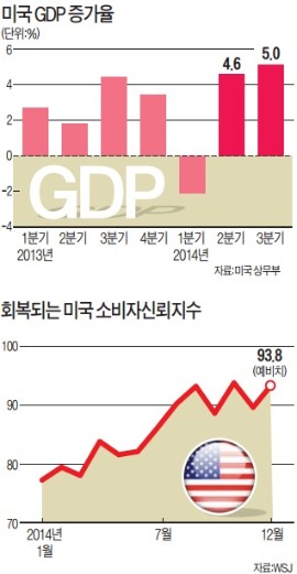 美 경제 5% 성장 '11년來 최고'…다우, 사상 첫 장중 18,000 돌파