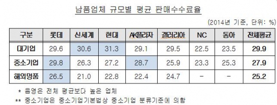 <자료-공정거래위원회, 백화점별 판매수수료율>