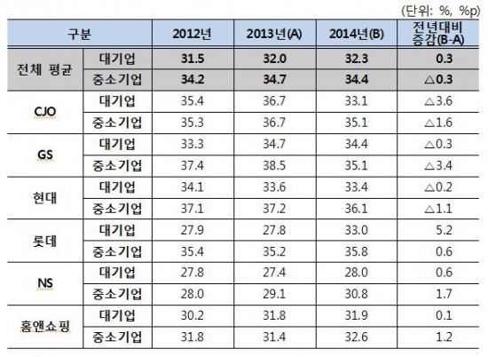 <자료-공정거래위원회, 홈쇼핑 6개사 판매수수료율>