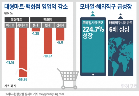 [2014 유통업(상)] 불황에 소비패턴 변화까지…대형마트·백화점 '울상'