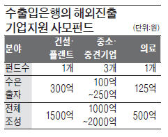 輸銀, PEF 첫 출자…기업 해외진출 돕는다