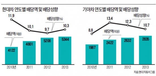 현대車, 배당 대폭 확대…내년 첫 중간배당 추진