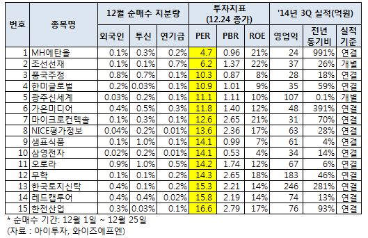 '증시폐장 D-2' 外人·연기금·투신, 함께 담는 주식 찾아보니 