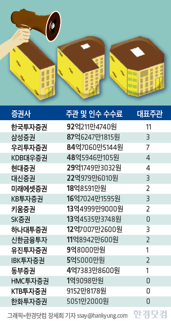 [2014 IPO 총결산①] 'IPO의 해' 2014년, 승자는 '한국투자증권'