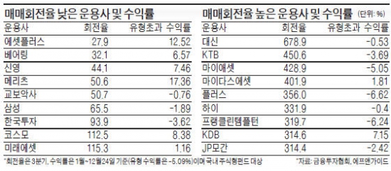 28% vs 678%, 내 돈 어디에 맡기겠습니까