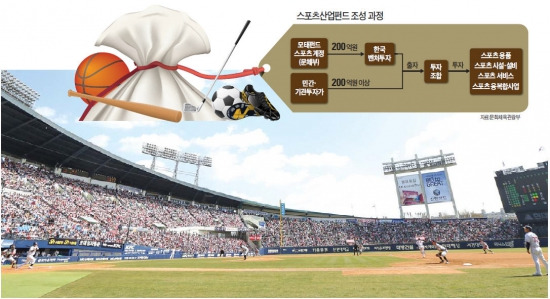 400억 펀드 '젖줄'…스포츠산업 키운다