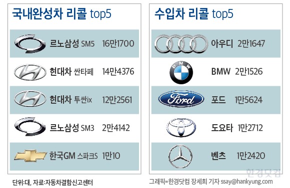 2014년 자동차 리콜 굴욕왕은? … 르노삼성 SM5·BMW 5시리즈 