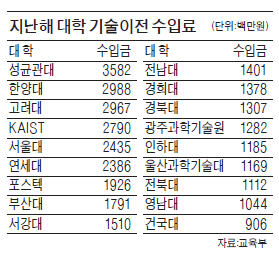 기술이전으로 돈 많이 번 대학들, 성균관대 1위…한양대·고려대 순