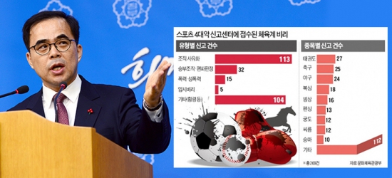 문화관광체육부는 28일 정부종합청사 별관에서 스포츠4대악신고센터 및 합동수사반 중간조사 결과를 발표했다. 김종 제2차관이 수사결과를 발표하고 있다. 유정우 기자/ 사진= 스포츠코리아(www.isportskorea.com)