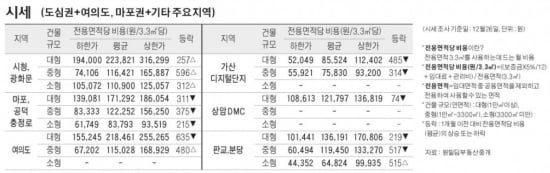 [12/29] 주간 오피스 시세 및 추천 임대 물건