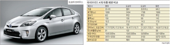 [Auto] 하이브리드카, 대중화 '성큼'…쏘나타·캠리·프리우스 새해 '가속페달'