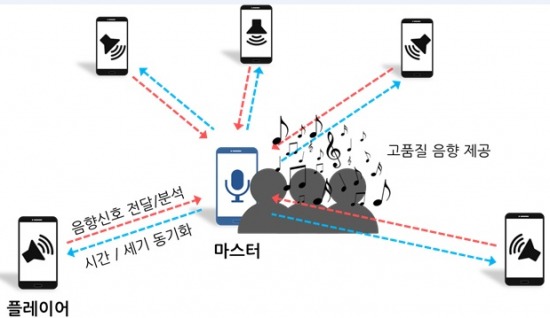 /모바일 고품질 음향 시스템 기본 원리=KAIST 제공