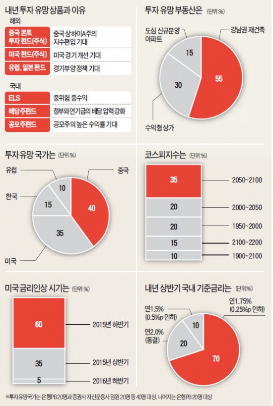 [2015 돈 되는 투자상품] 美 경기회복…中 후강퉁 효과…"새해엔 해외주식·펀드 투자 유망"