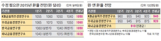 [2015 환율 전망] 기업경영 최대 변수는 환율불안…"내년 원·달러 上高下低 될 듯"