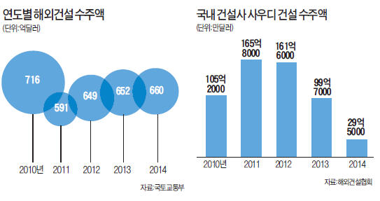 '700억弗 고지' 바로 앞에서…해외건설 수주, 4년째 '쓴맛'