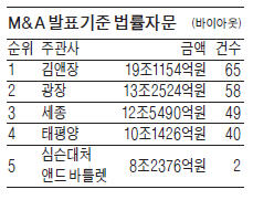 김앤장, M&A 법률자문 '완승'…광장은 2위