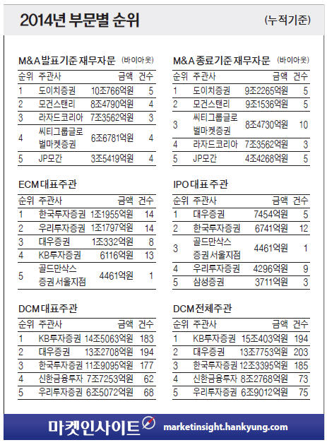 도이치證, 오비맥주 등 '대형 M&A' 싹쓸이…한국투자證, 삼성SDS 상장주관…ECM 선두