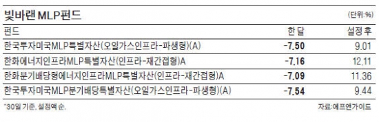 상반기 'MVP펀드'였던 MLP펀드, 低유가 직격탄에 수익률 반토막