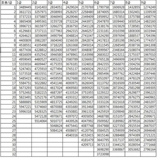 2015년 공무원 봉급표