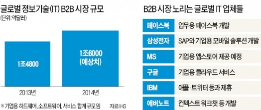 [Smart & Mobile] 페북·삼성·에버노트…B2B시장 선점 나선 글로벌 IT업체들