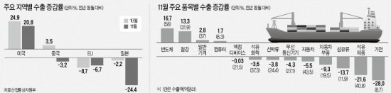 '엔低·불황·유가급락'에 수출마저…