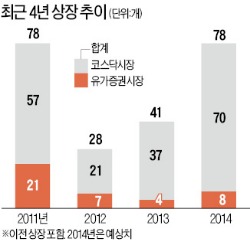 12월에만 37곳 '벌떼상장'…거래소의 욕심?