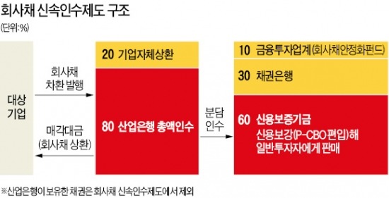 회사채신속인수제 1년 연장…"불황겪는 조선·해운, 우산 뺏을 때 아니다"