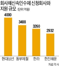 회사채신속인수제 1년 연장…"불황겪는 조선·해운, 우산 뺏을 때 아니다"