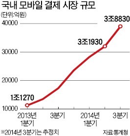 핀테크 '규제의 덫'…수십조 시장 날린다