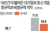  대기업 정규직 월 평균 392만원 vs 中企 비정규직 134만원