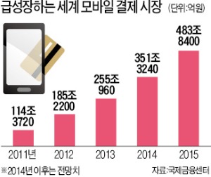 핀테크 '규제의 덫'…수십조 시장 날린다