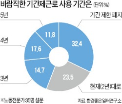 "기간제 기간 3년 이상·폐지를" 76%