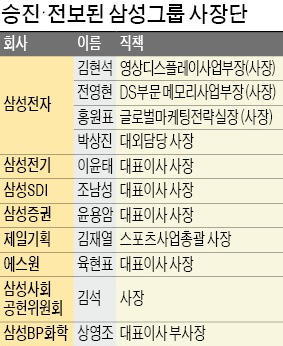 [삼성 사장단 인사] 변화보다 안정 택한 삼성…검증된 베테랑에 '위기 돌파' 특명