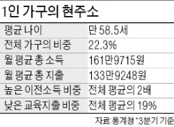 5가구 중 1곳은 '나홀로 가구'