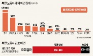  외화벌이 일꾼 年 2조 벌어 김정은 '통치 자금줄' 역할