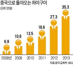 리옌훙 등 35만명 하이구이, 중국 벤처창업 이끈다