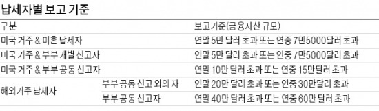 美 시민권자 내년 4월까지 국내 금융자산 신고해야…금융자산 분산·FATCA 대상 아닌 상품 활용을