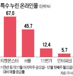 맞불 작전 통했다…국내 온라인몰 '블프 시즌' 매출 껑충