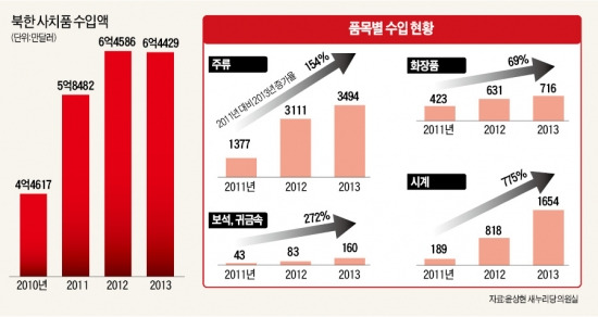 北 3040 '돈주'들, 세인트존 원피스·롤렉스 시계로 富 과시