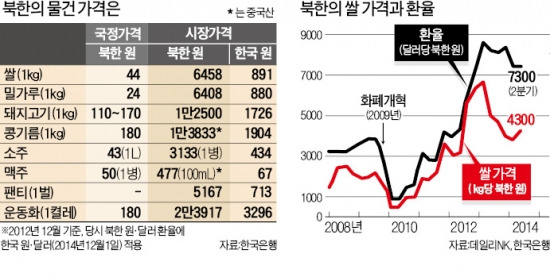 지하경제 덕에 먹고사는 北…교수 월급으론 속옷 한 장 못사